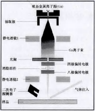 聚焦離子束
