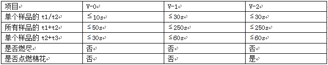 燃燒試驗