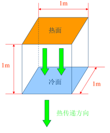 導熱系數