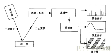 二次離子質譜分析