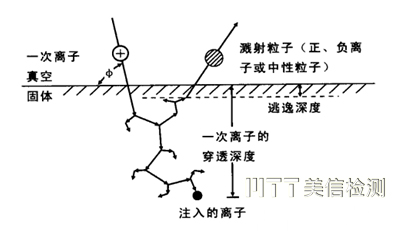 二次離子質譜分析
