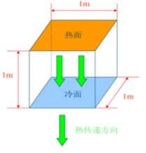 導熱系數