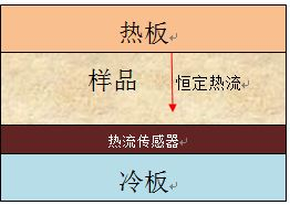 導熱系數測試