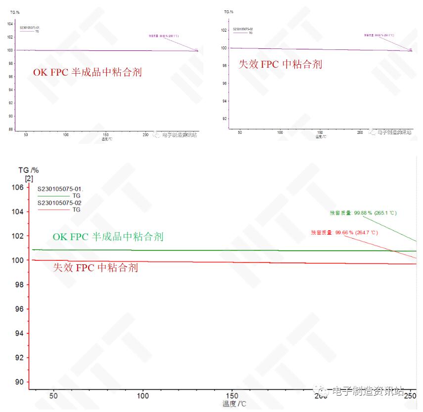 失效FPC及OK FPC半成品中粘合劑TGA測試結果