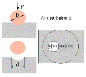 硬度測試