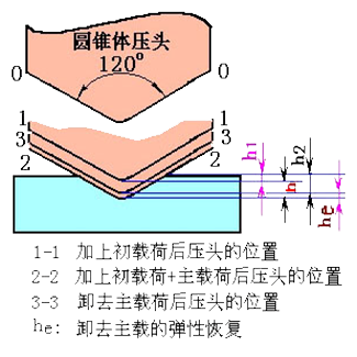 洛氏硬度測試