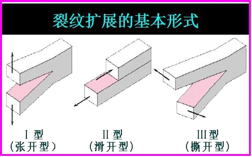 裂紋擴(kuò)展