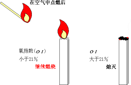 氧指數測試