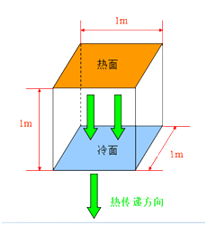 穩(wěn)態(tài)法