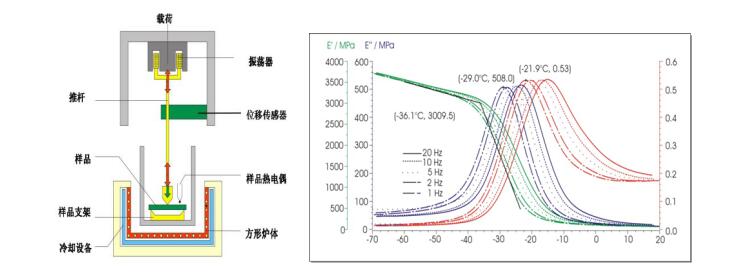 動態熱機械分析（DMA）