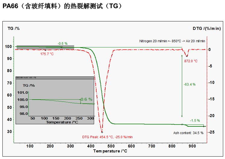 高分子材料的熱裂解測試