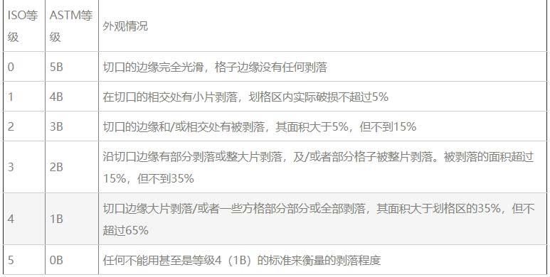 ASTM D 3359-2002 和 ISO 2409-2007 附著力等級及對應關(guān)系