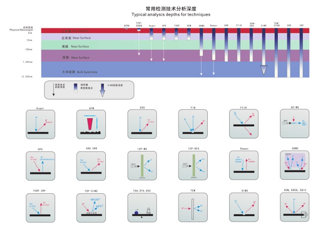 常用檢測(cè)技術(shù)分析深度