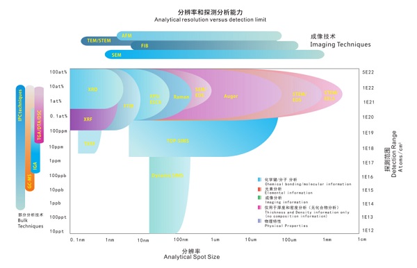 分辨率和探測(cè)分析能力