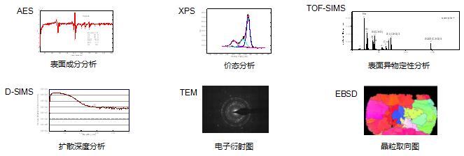 典型檢測(cè)分析圖示