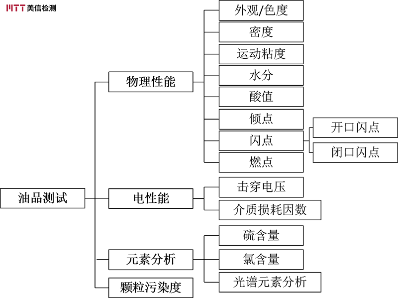 潤(rùn)滑油檢測(cè)項(xiàng)目