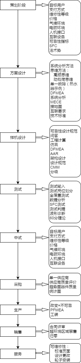 可靠性工作要點