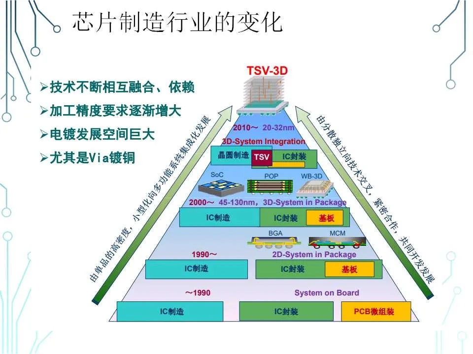 芯片封裝工藝技術(shù)與失效分析