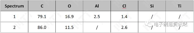 失效品電阻位置切片后成分測試結(jié)果（wt.%）