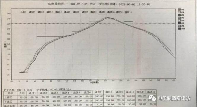 初始爐溫下二次回流爐溫