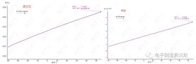 灌封膠與PCB線性熱膨脹系數測試曲線