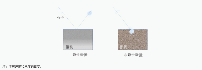彈性碰撞和非彈性碰撞的生活類比