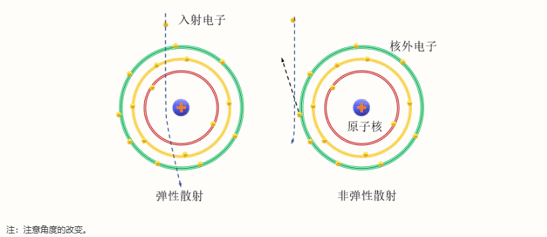 電子-原子作用的彈性散射和非彈性散射