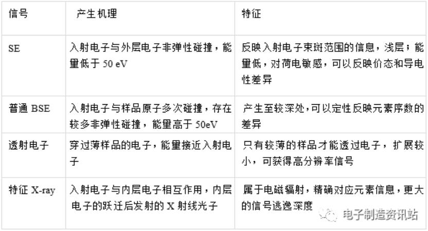 不同信號的機理與特征