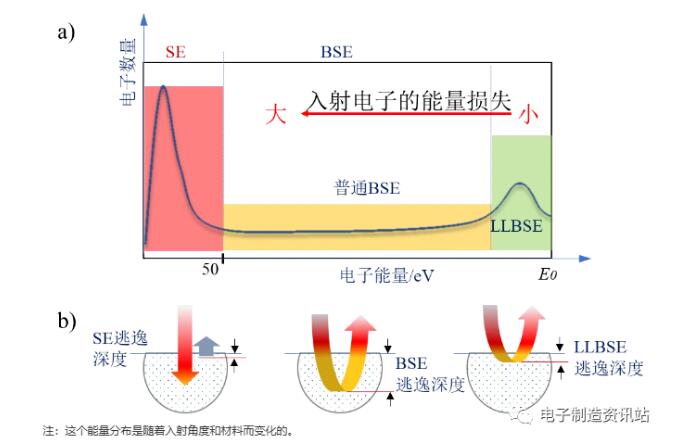 信號電子的能量分布和逃逸深度