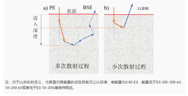兩種背散射電子的形成機理