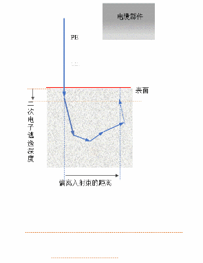 三種二次電子的形成機理