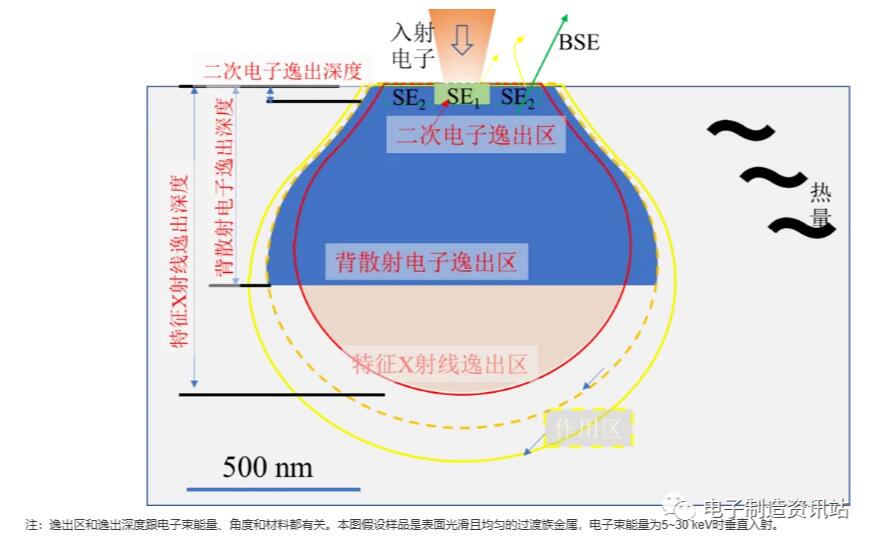 信號的逸出區和逸出深度
