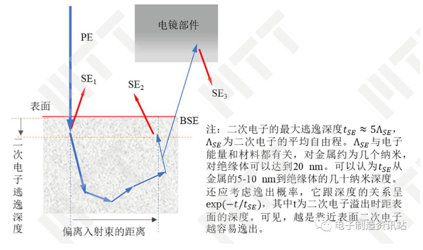 SE空間分布