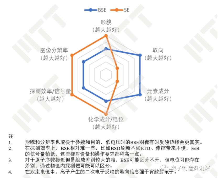 BSE和SE應(yīng)用的雷達(dá)圖