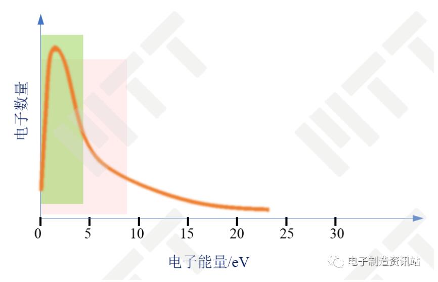 SE能量譜