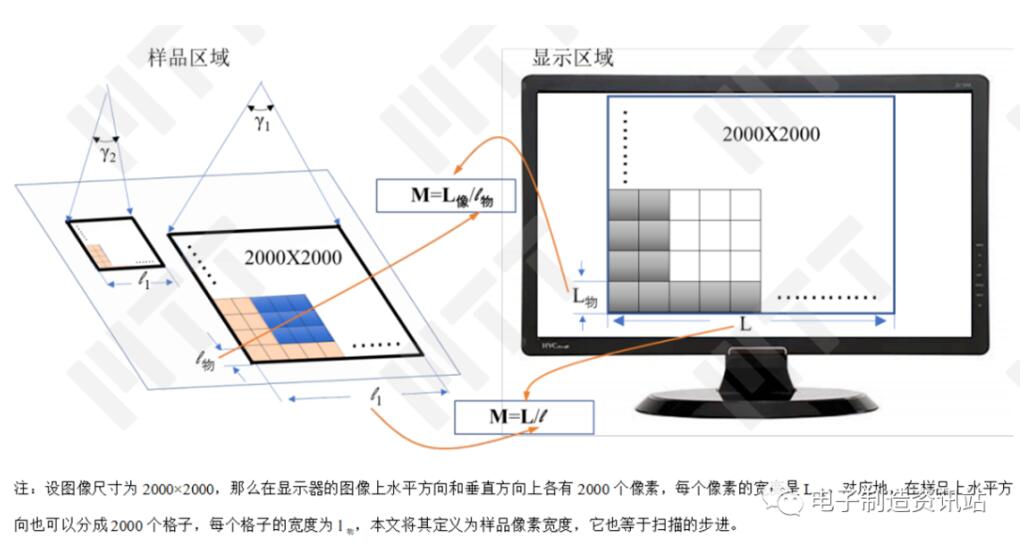 掃描電鏡的物和像的關(guān)系以及放大倍數(shù)的定義