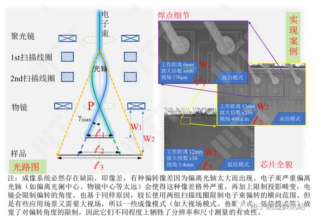 低倍率的一種實(shí)現(xiàn)方式