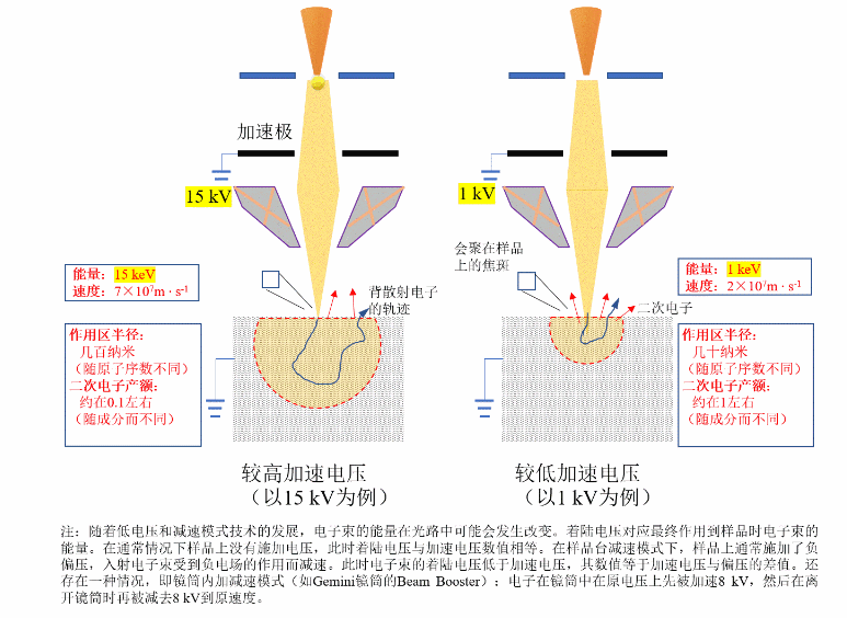 加速電壓的設定及影響