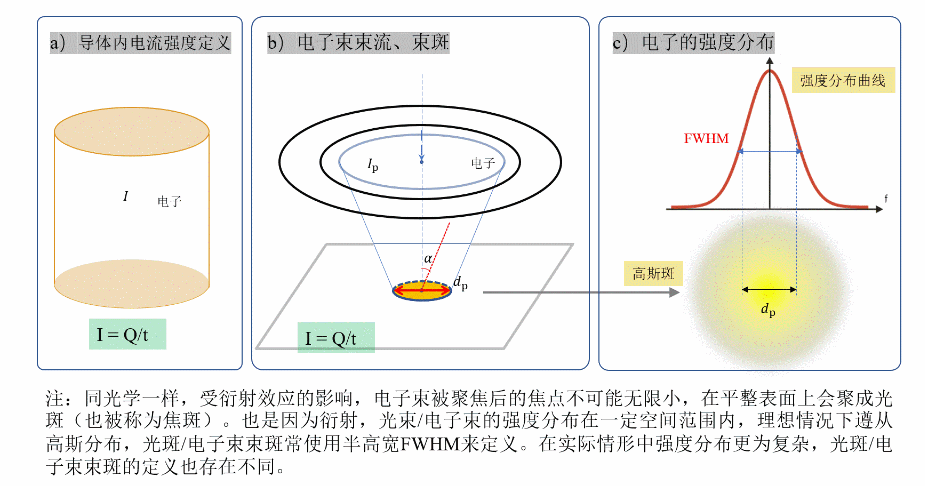 束流和束斑的定義