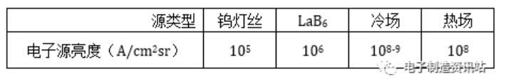電子源的亮度