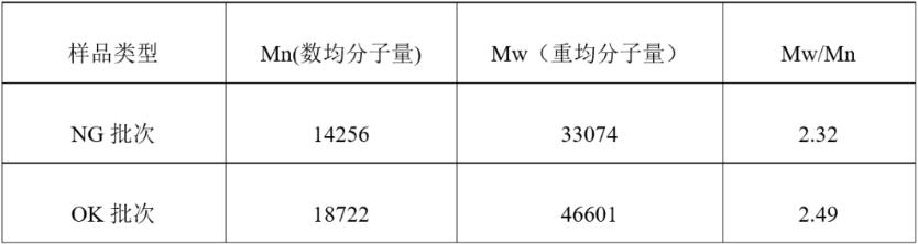 NG批次與OK批次 GPC結果