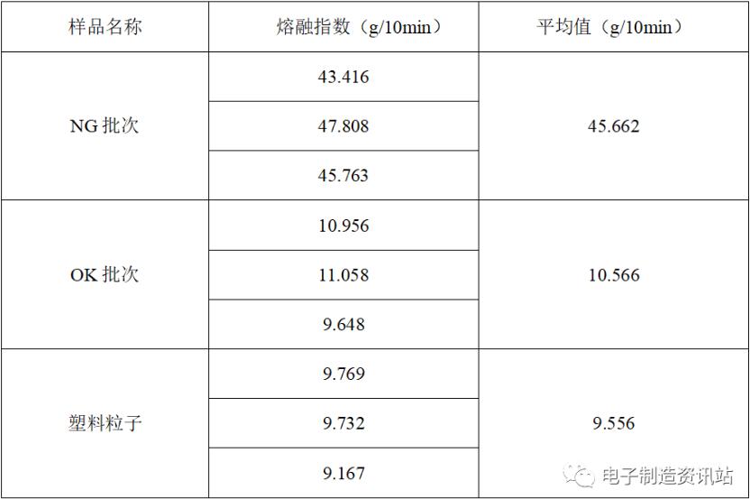 NG批次、OK批次和塑料粒子的熔融指數結果
