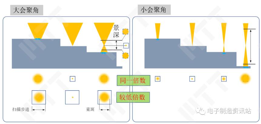 景深簡單示意及其影響因素