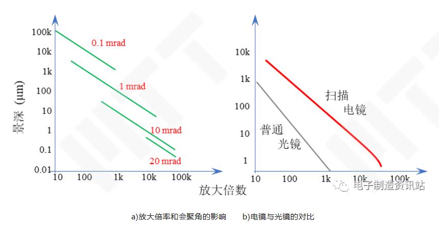 景深與放大倍數的關系