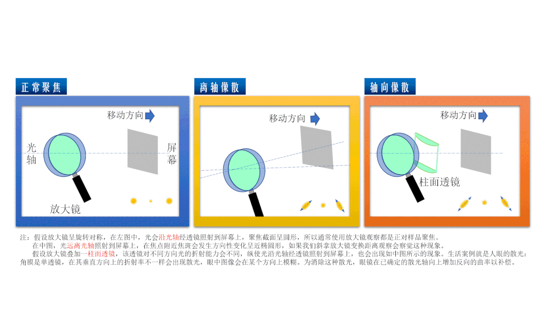 光學(xué)和生活中的像差舉例