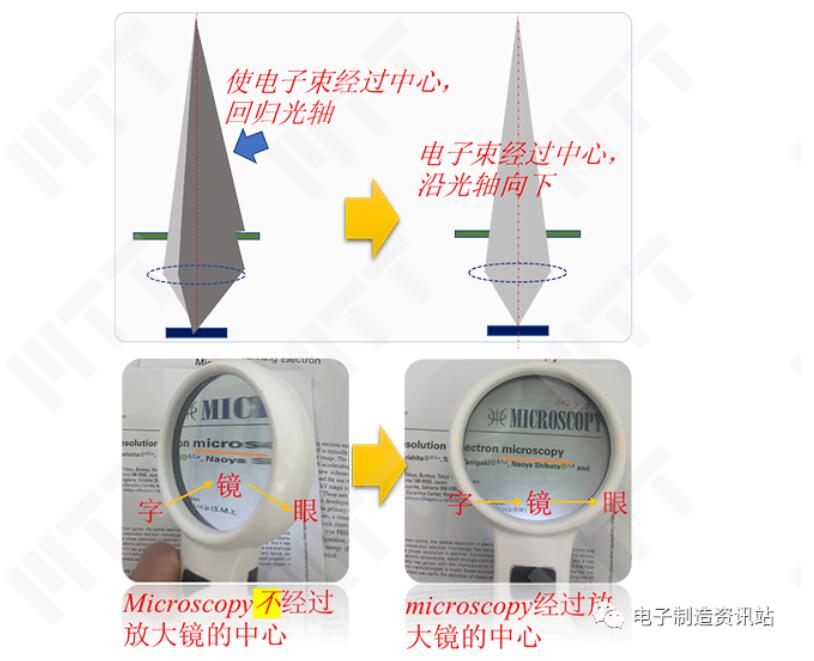 合軸的目的和效果