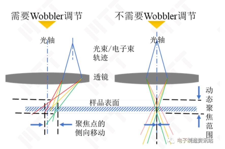 Wobbler時(shí)電子束會(huì)聚的情況