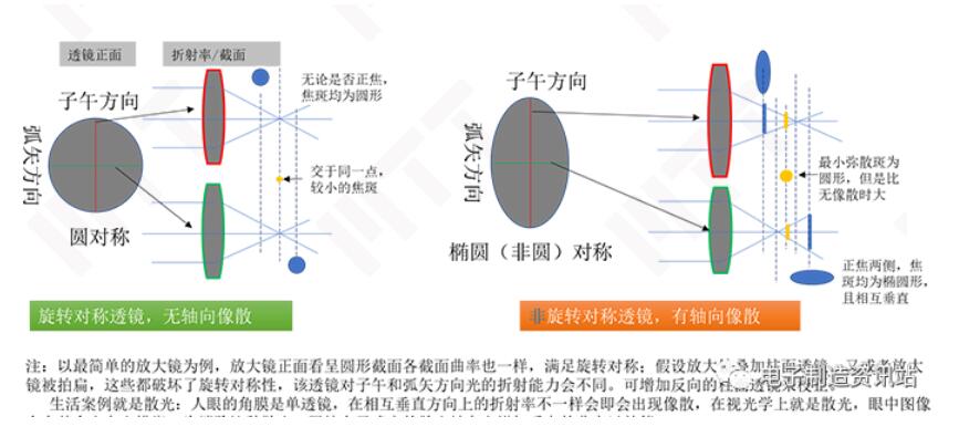 光學(xué)中軸向的像散