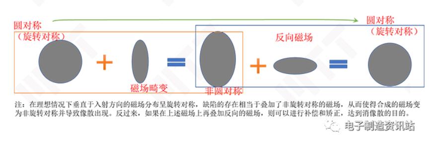 電鏡中軸向像散的成因和消除