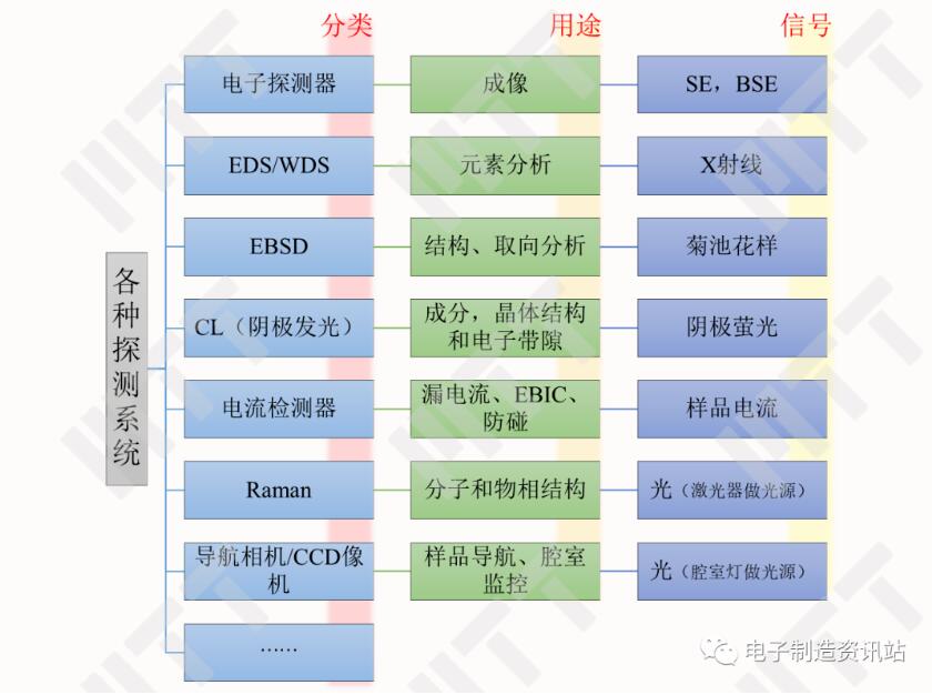 掃描電鏡中的各種探測系統